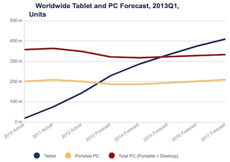 idc_tablet_pc_projections_2013