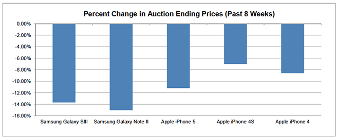 smartphones_auction_prices