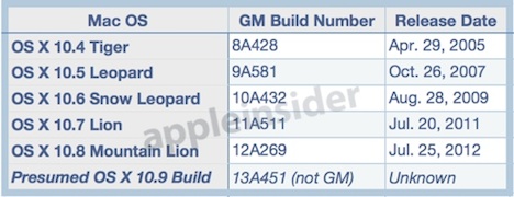 osx_gm_builds