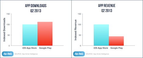Statistik App Stores Q2 2013