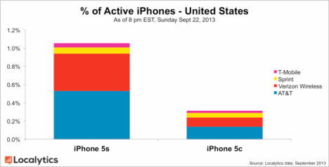 iphone 5s vs iphone 5c nach release usa