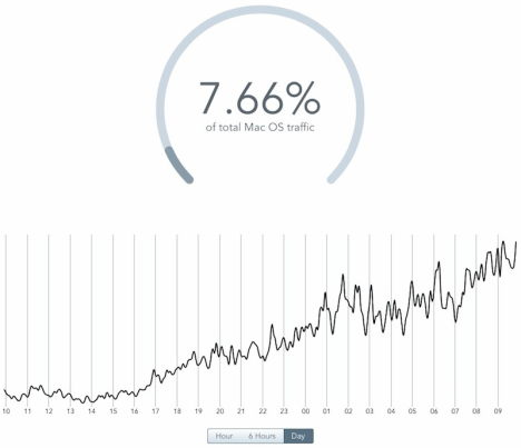 Statistik Mac OS X Mavericks 24 Stunden nach Release