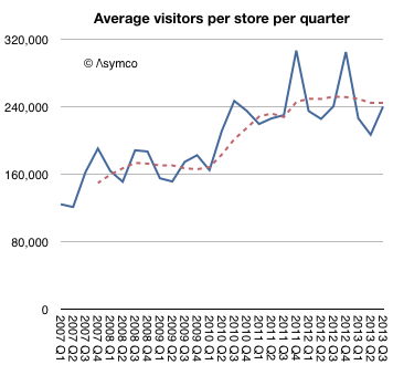 asymco statistik apple stores