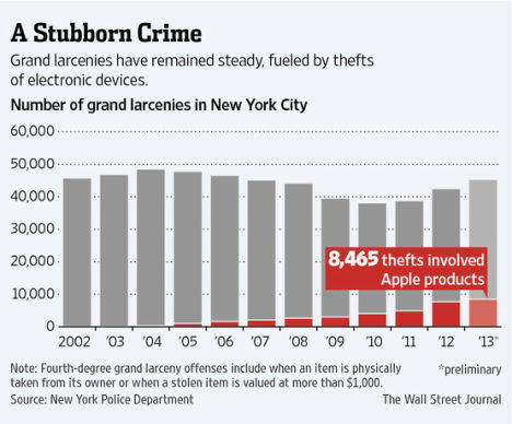 2013 NY Diebstahl Statistik Apple