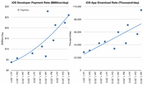 Entwicklungskosten und App-Downloads asymco