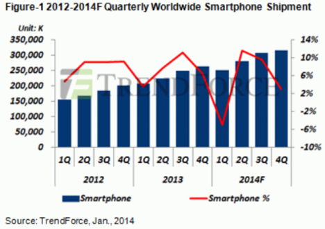 Trendforce Smartphone Prognose Q1 2014