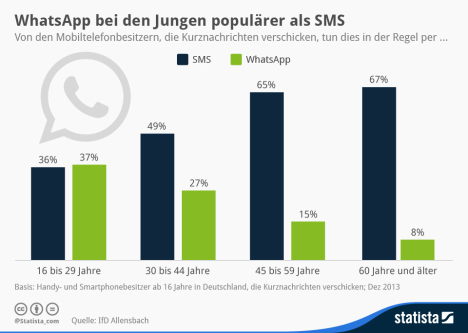 grafik sms versus whatsapp 2014