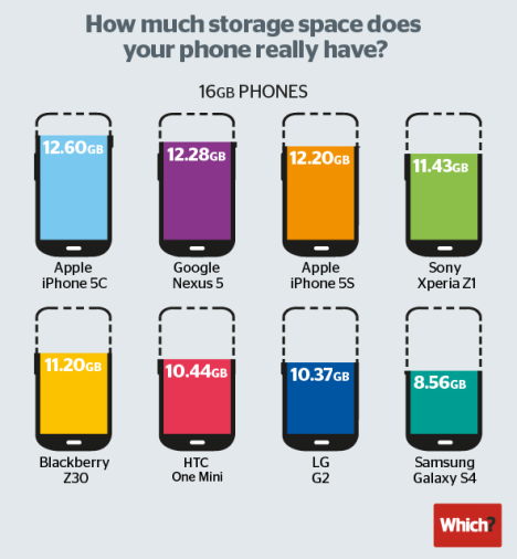 which smartphone speicher vergleich