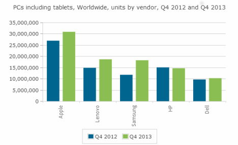 q4 2013 marktanteile apple global
