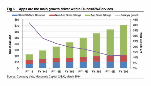Macquarie Apple Wachstum Statistik 03-2014 - 1