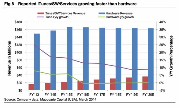 Macquarie Apple Wachstum Statistik 03-2014 - 2