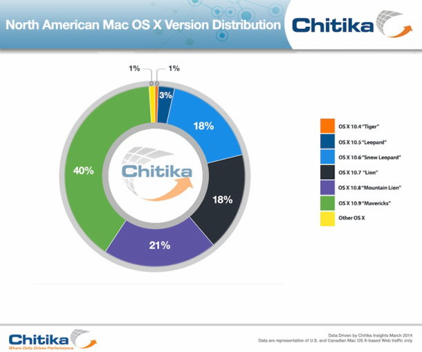 chitika mac os x versions verteilung statistik 03-2014