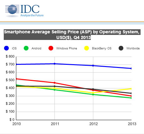 IDC durchschnittlicher verkaufspreis ASP 2010-2013
