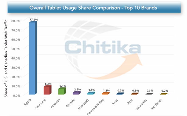 chitika statistik tablet nutzer april 2014 - 1