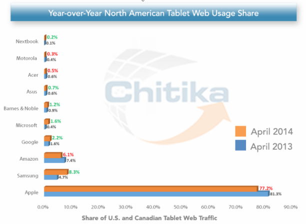 chitika statistik tablet nutzer april 2014 - 2