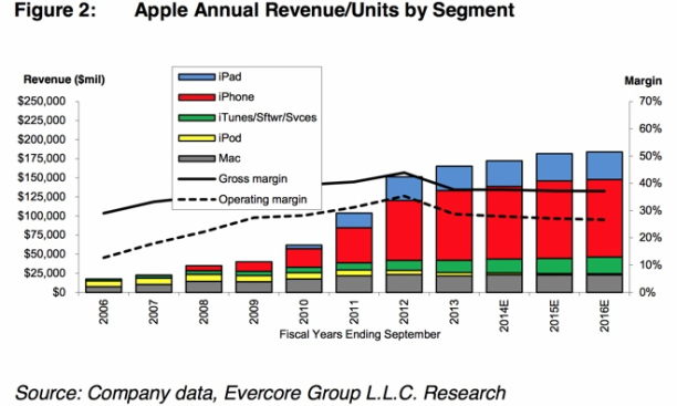 evercore statistik apple 2014