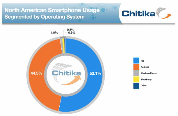 Chitika - Nordamerika Smartphonenutzung Statistik 2014