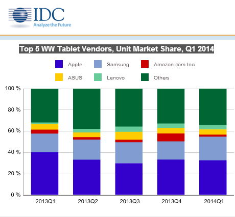 IDC - Top 5 Tablet Verkäufer 05-2014