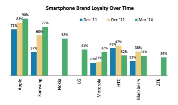 Smartphone Brand Loyalität 2014