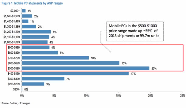 Statistik Mobile PC Auslieferung 2014