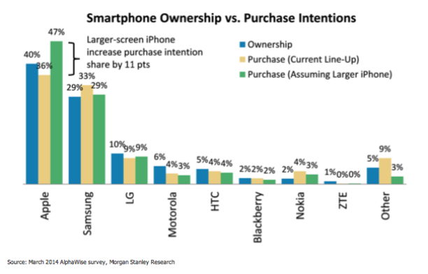 Statistik Smartphones Besitz und Kauf-Intentionen