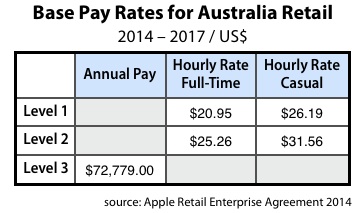 apple_store_australien_gehalt
