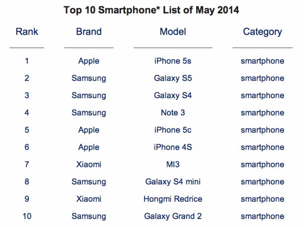 counterpoint-technology-research-top-smartphones-mai-2014