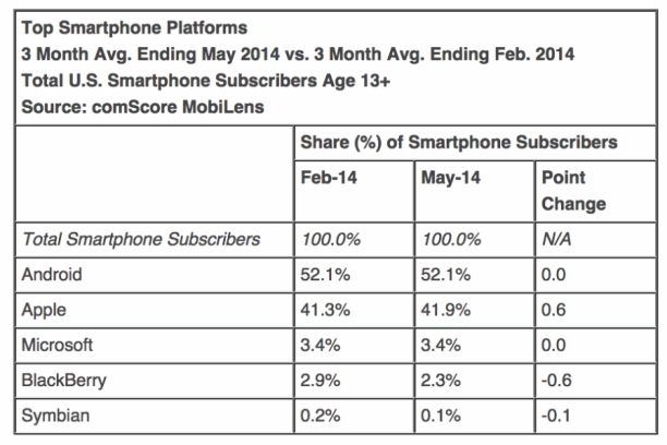 top smartphone platforms