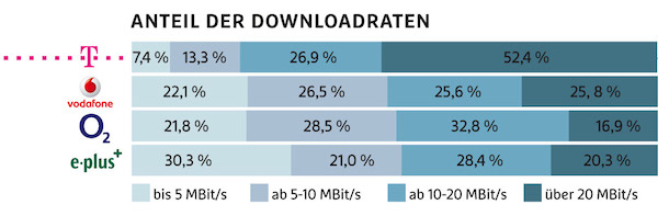 downloadraten_telekom_2014
