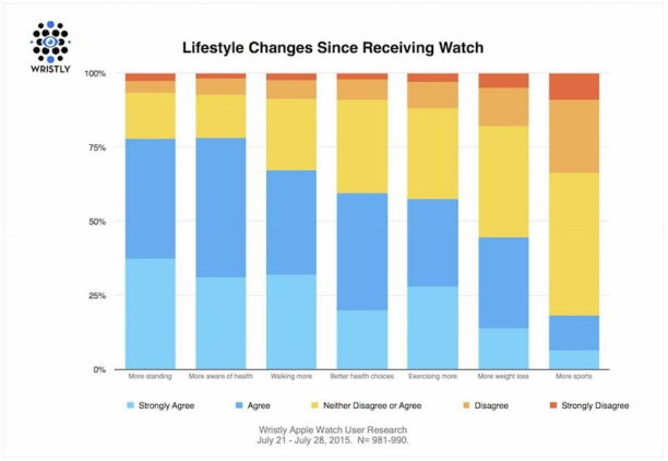 Apple-Watch-Lifestyle-Changes-800x552
