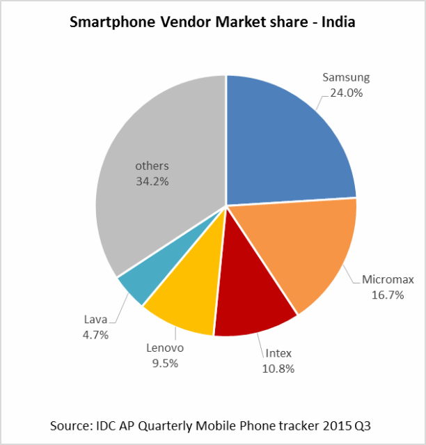 indien smartphone anteile 2015