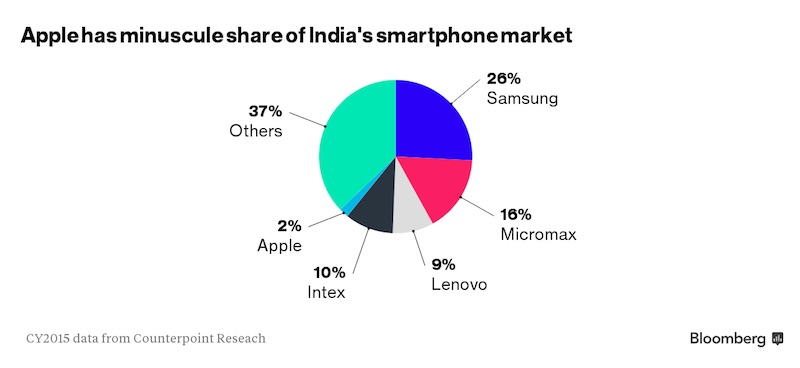 bloomberg-india-iphone-market