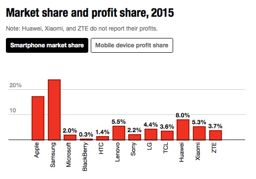 smartphone_marktanteil_2015