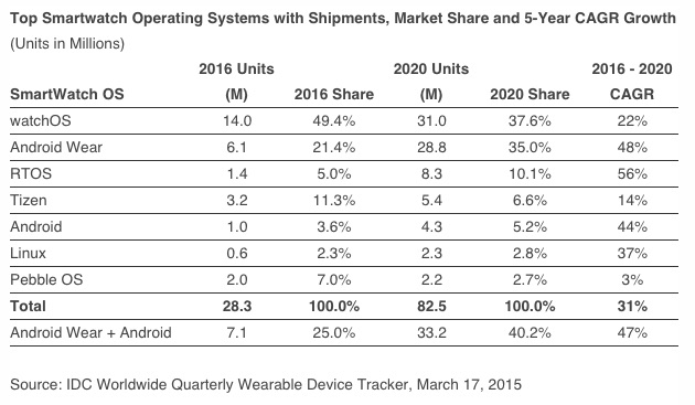IDC-apple-watch-2016-to-2020