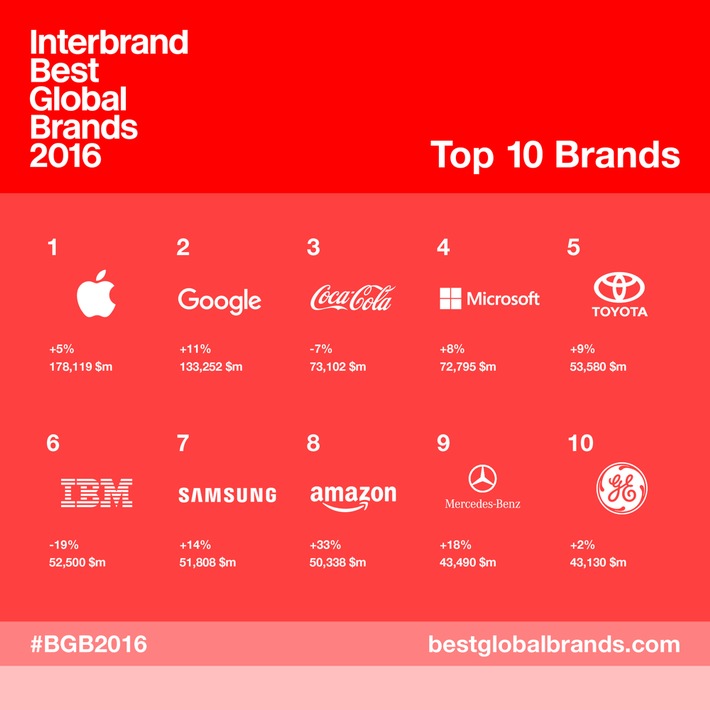 interbrands-best-global-brands-2016