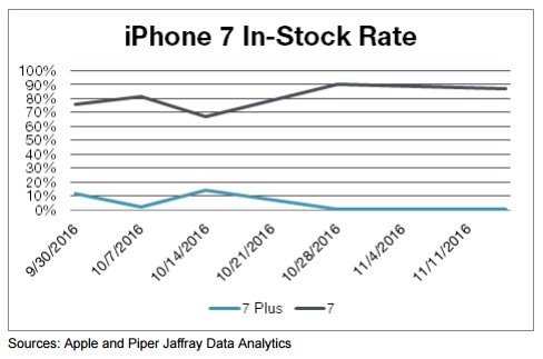 iphone7_stock