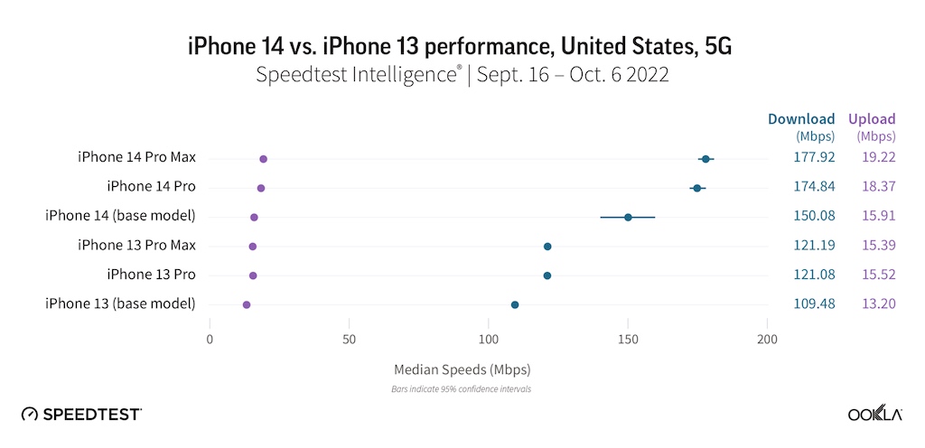 Iphone 14 | Study examines the download speed of the iPhone 14 (Pro) in the 5G network › Macerkopf | apple iphone | ookla iphone 14 5g