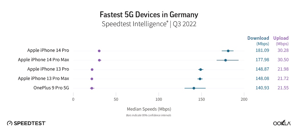 Iphone 14 | iPhone 14 Pro is the fastest 5G smartphone in Germany › Macerkopf | apple iphone | ookla 5g deutschland