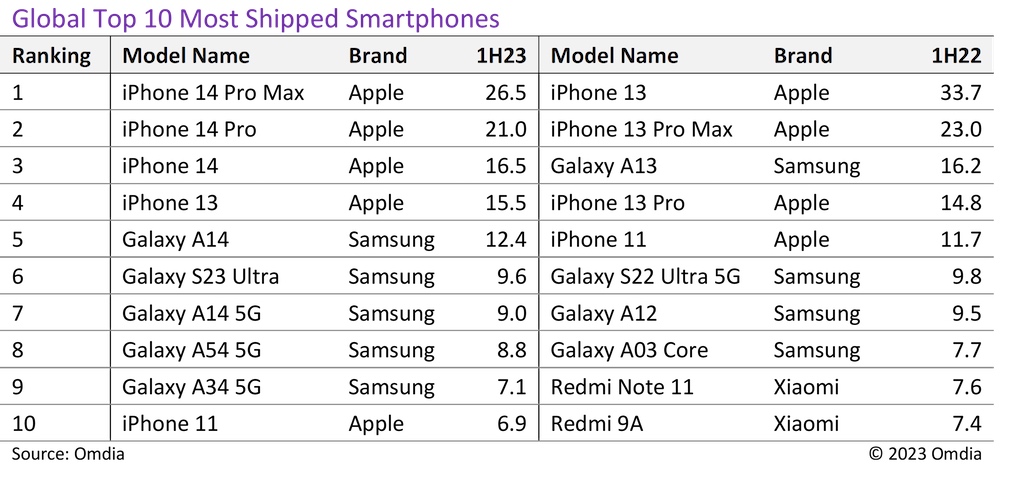 iPhone 14 Pro Max führt Smartphone-Auslieferungen im ersten Halbjahr 2023 an